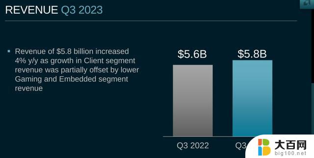 AMD第三季营收达58亿美元，预计新AI芯片将在明年带来20亿美元收入