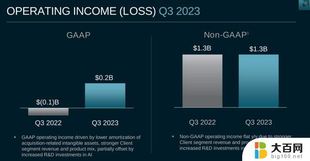 AMD第三季营收达58亿美元，预计新AI芯片将在明年带来20亿美元收入