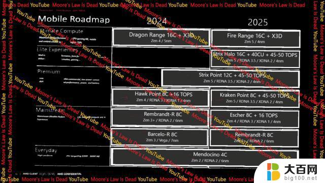 消息称AMD推迟至2025年发布Strix Halo“Sarlak”，或许意味着什么？