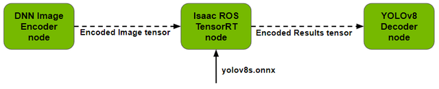 利用NVIDIA Isaac Transport for ROS提升自定义ROS图形性能