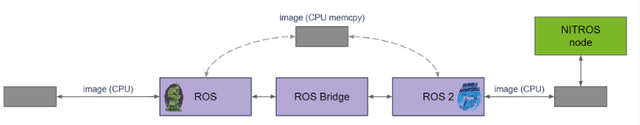 利用NVIDIA Isaac Transport for ROS提升自定义ROS图形性能