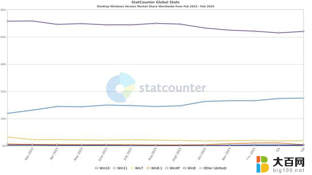 软桌面系统2月报告：Win10、Win11齐上扬，Win8市场份额跌至0.66%