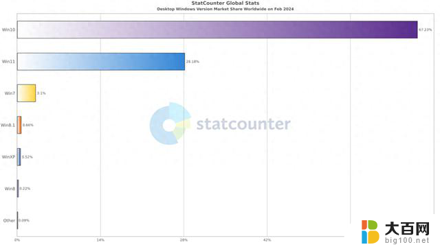 软桌面系统2月报告：Win10、Win11齐上扬，Win8市场份额跌至0.66%