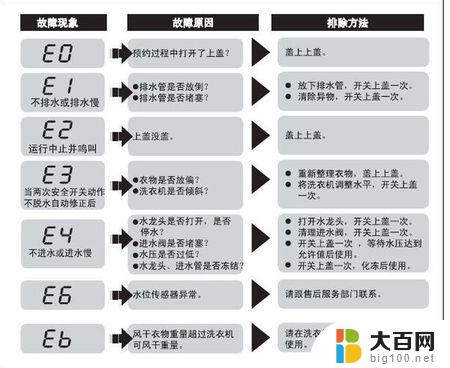 洗衣机开机出现e2是什么原因 洗衣机故障代码e2解决方法