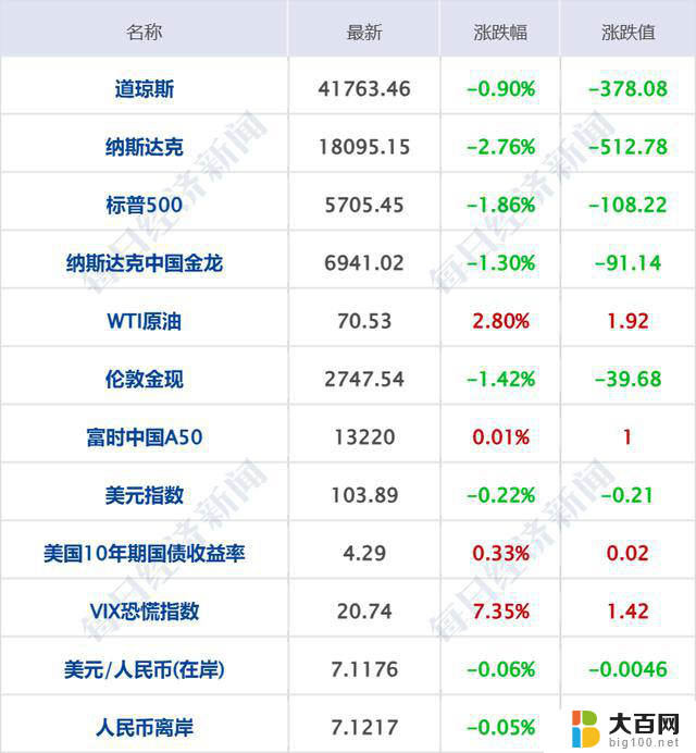 纳指跌超500点，微软跌逾6%，原油涨超2%，央行新工具落地，华为披露5859亿元，中美金融工作组第六次会议汇总