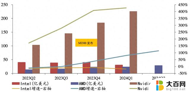 挑战英伟达，AMD正成为一家AI芯片公司，领先于竞争对手