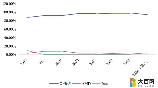 挑战英伟达，AMD正成为一家AI芯片公司，领先于竞争对手