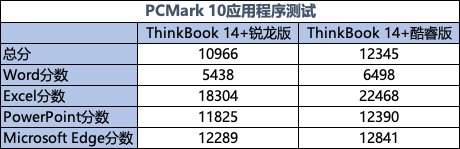 轻薄本选锐龙还是选酷睿？全面测试告诉你答案：哪个更适合你的需求？