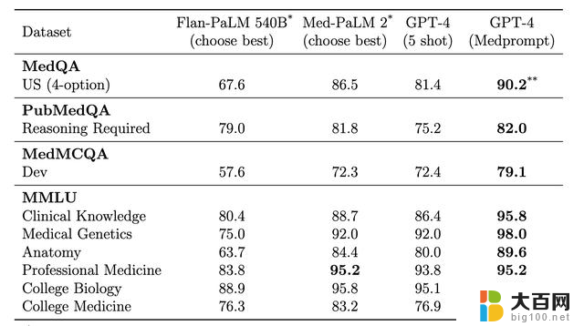 微软提示工程开创新纪元：GPT-4成为医学专家，超越其他高度微调模型！
