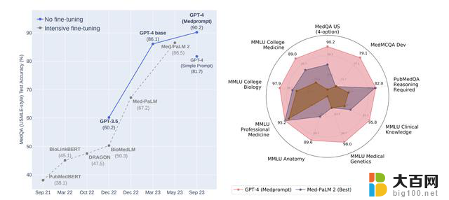 微软提示工程开创新纪元：GPT-4成为医学专家，超越其他高度微调模型！