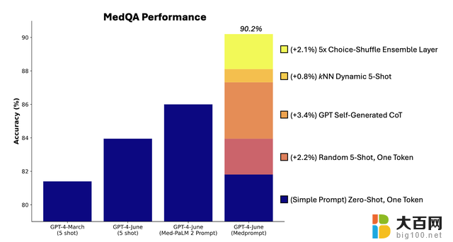 微软提示工程开创新纪元：GPT-4成为医学专家，超越其他高度微调模型！