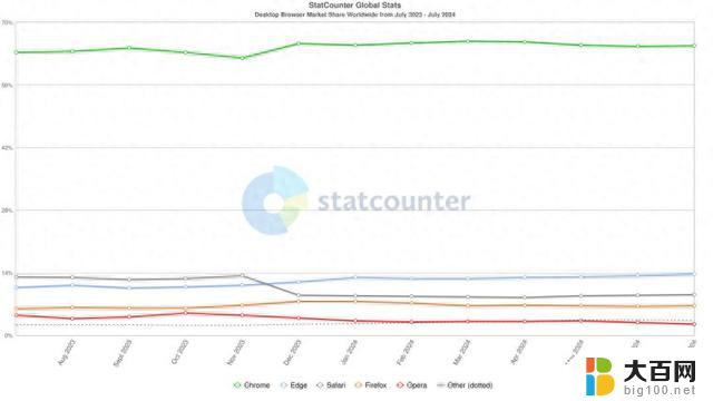 桌面浏览器最新市场份额：微软Edge逼近14% 创下新高，用户数量持续增长
