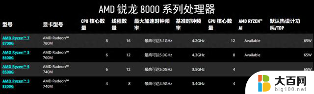 AMD刚刚开卖桌面最强核显新U，发现忘把性能锁打开了，为什么这个错误会对性能产生影响？