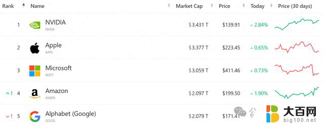 英伟达市值3.4万亿稳坐全球第一，苹果霸主地位终结！