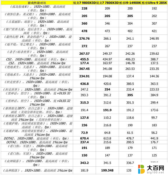 游戏性能无人能敌！AMD锐龙7 9800X3D处理器首发测试真实评测