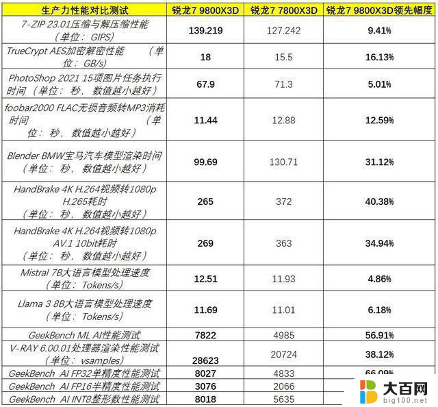 游戏性能无人能敌！AMD锐龙7 9800X3D处理器首发测试真实评测