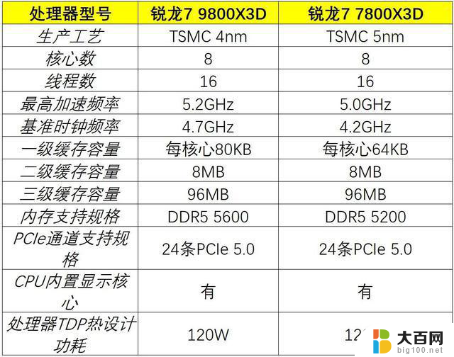 游戏性能无人能敌！AMD锐龙7 9800X3D处理器首发测试真实评测