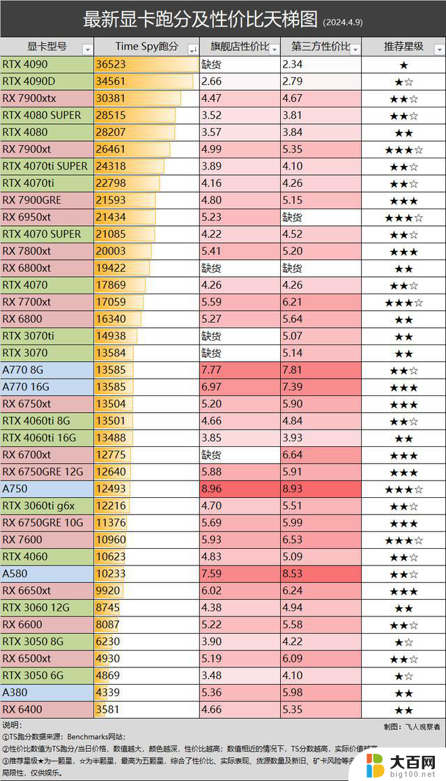 4.9 显卡行情 