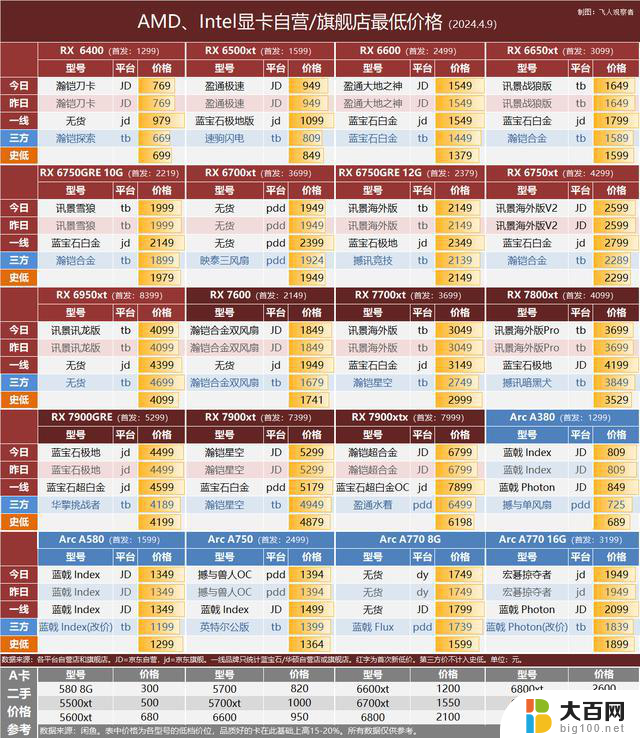 4.9 显卡行情 