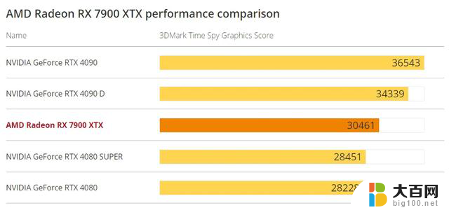 AMD RX8000显卡全系拉胯，7900 XTX成最后一款旗舰，性能惨败，何时能有新突破？