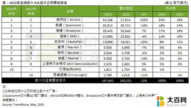 2023年全球十大芯片设计厂商排名揭晓：英伟达荣登榜首，韦尔半导体跻身前十！