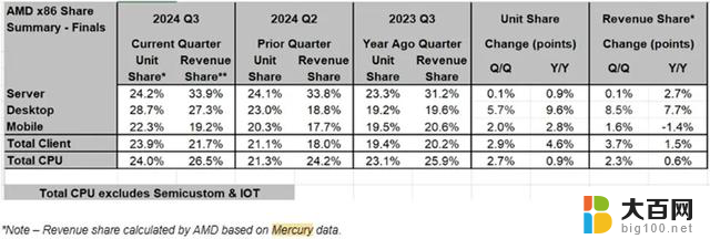 AMD表示已经占领台式CPU市场30%的份额，成为市场领导者