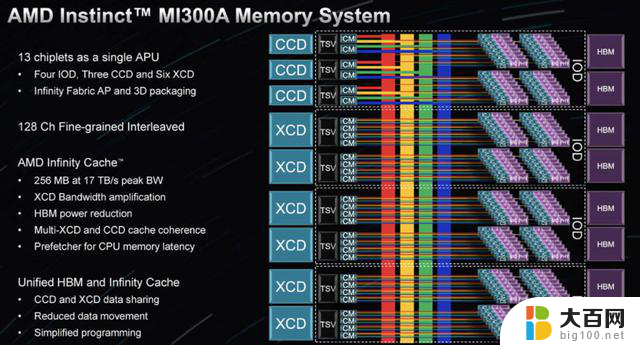 AMD放CPU能让Instinct MI300A APU打败GPU吗？解析与比较