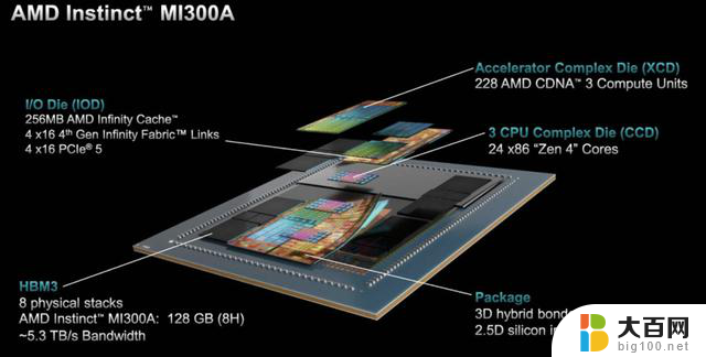 AMD放CPU能让Instinct MI300A APU打败GPU吗？解析与比较