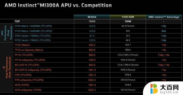 AMD放CPU能让Instinct MI300A APU打败GPU吗？解析与比较