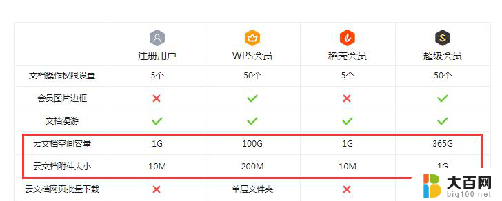 wps保存到云文档失败权限不足什么情况 wps保存到云文档失败权限不足怎么办