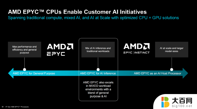 AMD举办Advancing AI 2024大会，企业级CPU、GPU大更新，加速AI布局