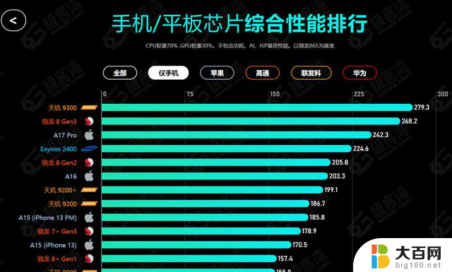 2024手机处理器性能排行榜：天玑9300问鼎榜首，你在用吗？