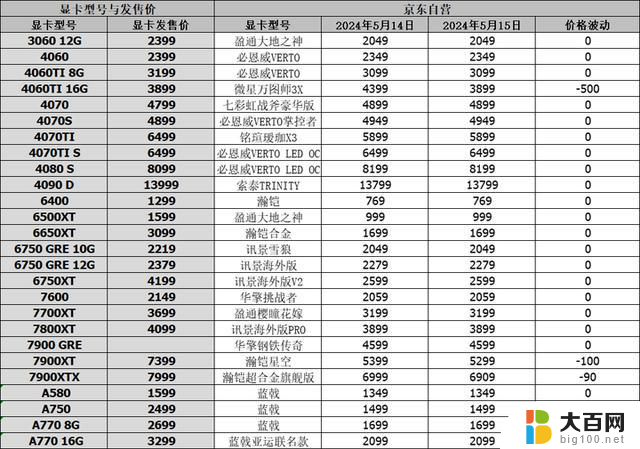 5月15日显卡行情：RTX 5090和5080同时亮相，Intel坚持独显战略