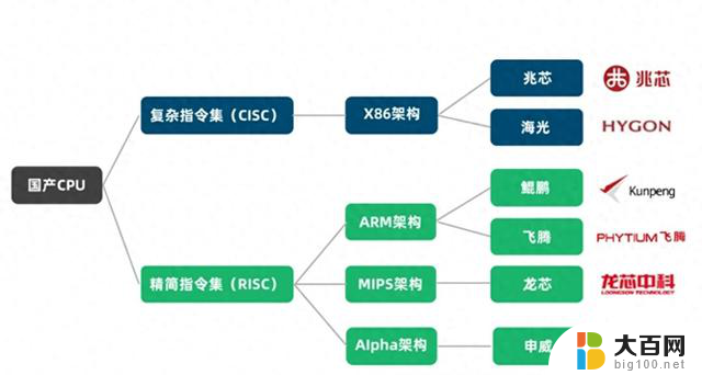 6大国产CPU中，有2大已经胜出了？中国自主研发的CPU取得巨大突破