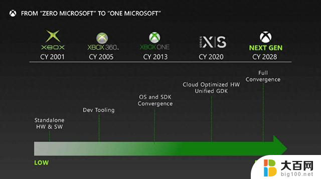 微软称下一代Xbox主机技术飞跃巨大，四款独占游戏将超越PS5/NS