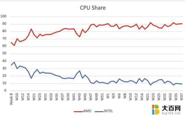 AMD Ryzen CPU在德国DIY市场占据惊人的90%份额：为什么选择它？