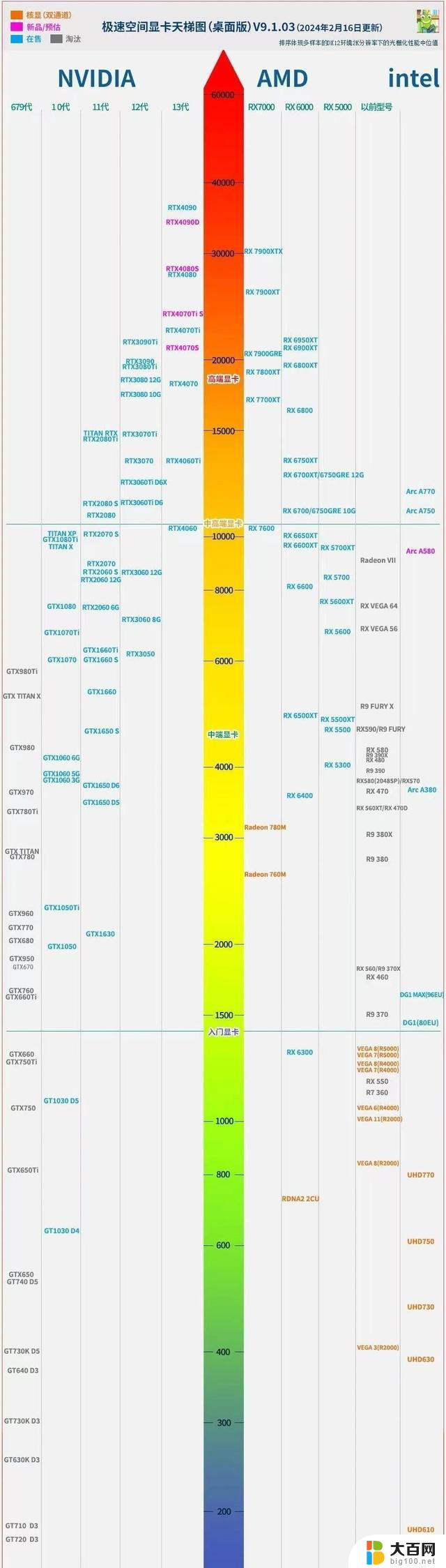 懂显卡参数及 2024 显卡天梯图，全面了解显卡性能对比