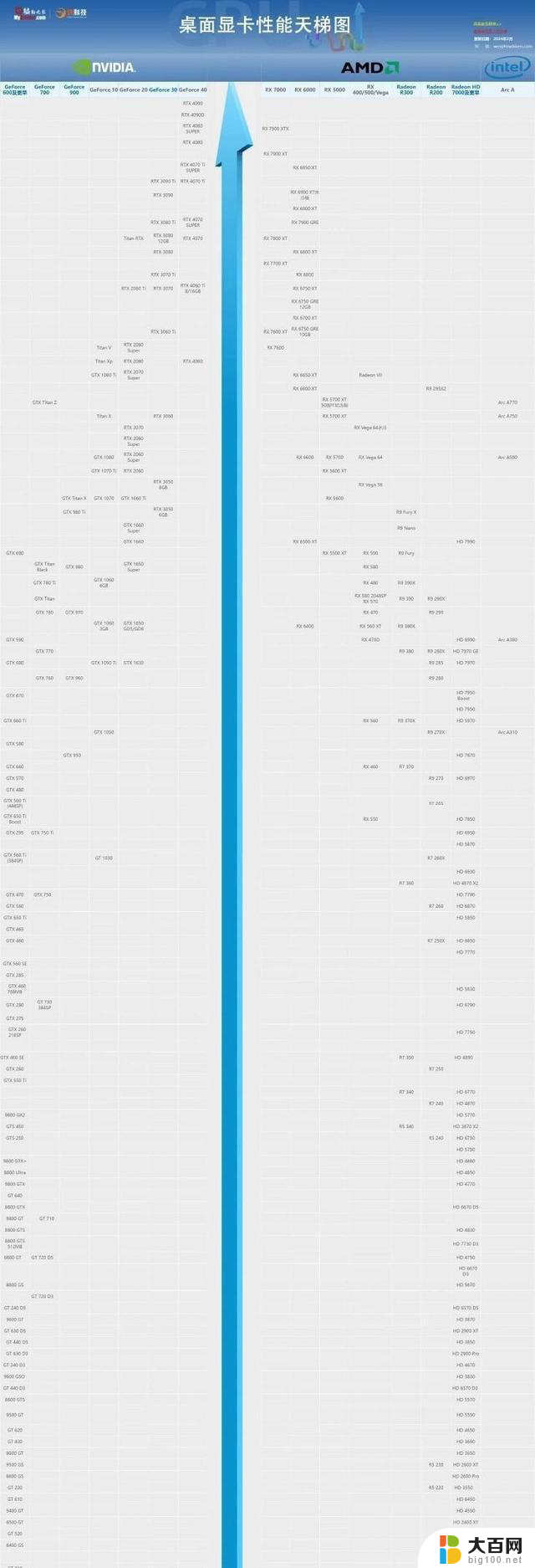 懂显卡参数及 2024 显卡天梯图，全面了解显卡性能对比