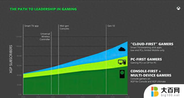 微软XGP设定了雄心勃勃的目标，预计到2030年用户数量将达到1亿