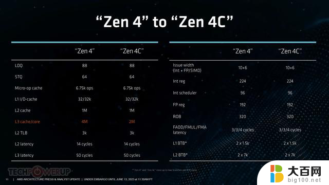 AMD将公布Zen4 Zen4c混合架构锐龙处理器更多参数，全面揭秘最新一代处理器的技术规格