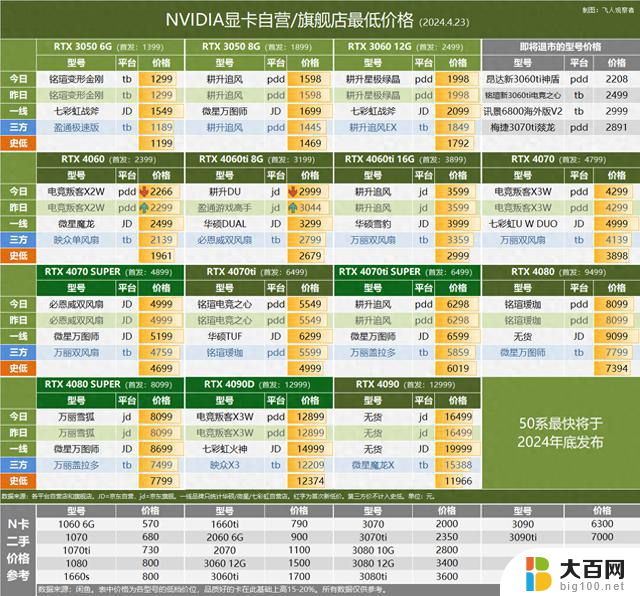 英特尔第二代显卡DP2.1 UHBR 20降级为UHBR 13.5，显卡行情分析