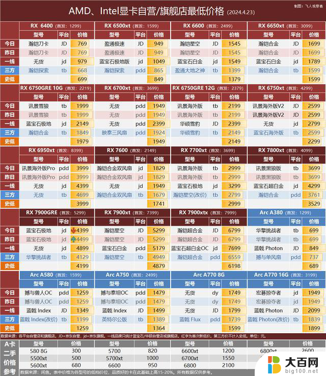 英特尔第二代显卡DP2.1 UHBR 20降级为UHBR 13.5，显卡行情分析