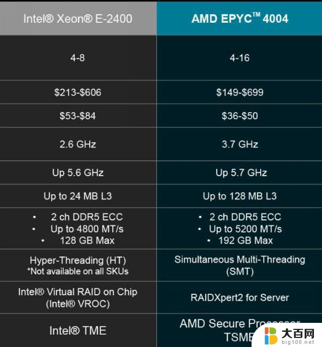 AMD发布EPYC 4004“霄龙”系列处理器，最高16核心、最低65W功耗限制