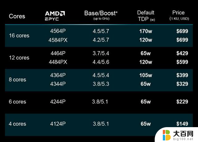 AMD发布EPYC 4004“霄龙”系列处理器，最高16核心、最低65W功耗限制