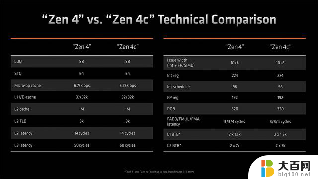 AMD将披露Zen 4c架构内核频率等参数，让你全面了解更多信息