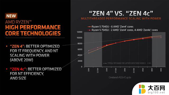 AMD将披露Zen 4c架构内核频率等参数，让你全面了解更多信息