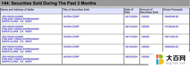 英伟达市值蒸发4万亿元，黄仁勋连续减持，已套现6.9亿元，造富神话熄火？