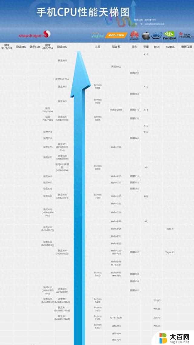 手机CPU最新天梯图：2021年最新手机CPU性能排行榜