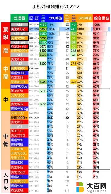 手机CPU最新天梯图：2021年最新手机CPU性能排行榜