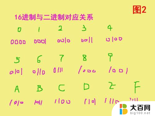 16位进制转换二进制 如何将二进制数转换为十六进制数